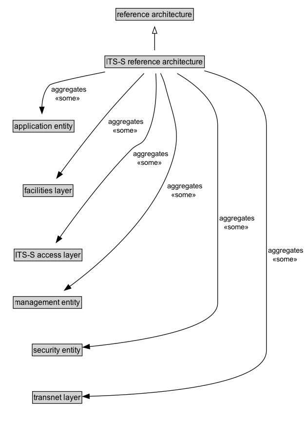 ITS-S reference architecture Diagram